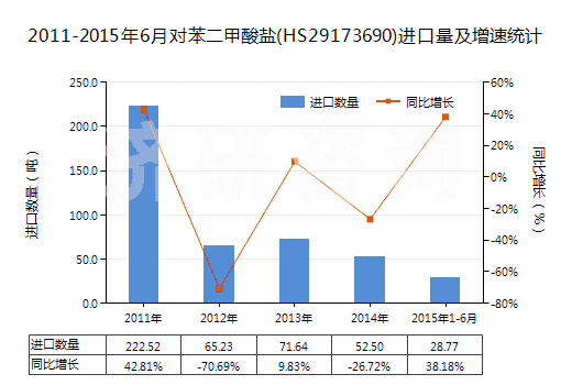 2011-2015年6月對(duì)苯二甲酸鹽(HS29173690)進(jìn)口量及增速統(tǒng)計(jì)